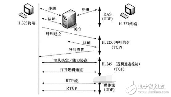 voip协议栈详解