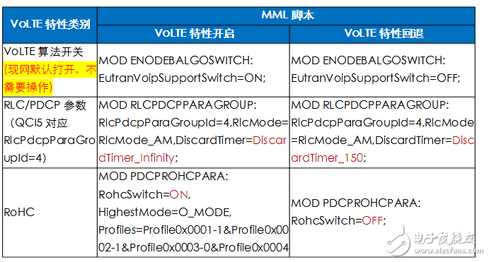 volte关键技术有哪些