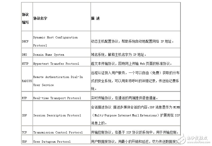 sip协议详细分析与实现