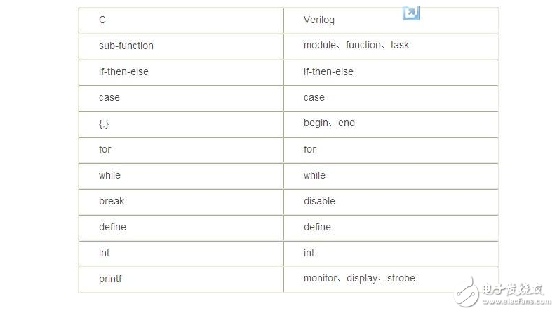 　verilog语言与c语言的区别