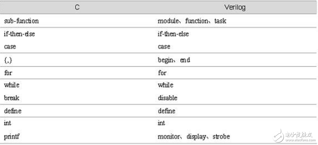 verilog语言与c语言的区别