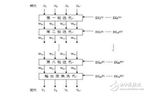 idea加密算法及原理详解