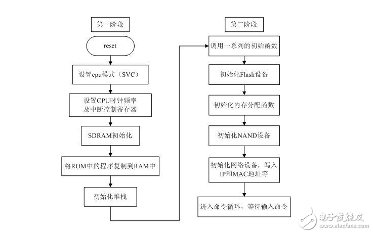 uboot启动流程分析