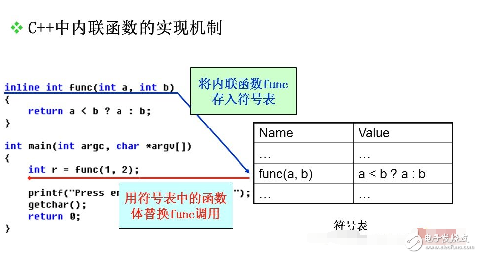 内联函数和外联函数有什么区别