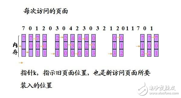 c语言实现fifo算法及代码