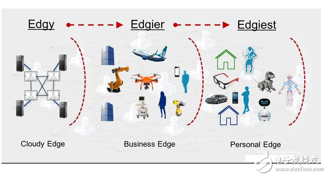 什么是边缘计算？边缘计算的类型