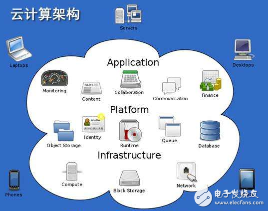 云计算架构图分析