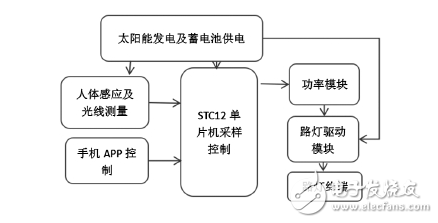 基于STC12C5A60S2的智能路灯系统