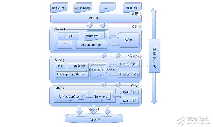 ssi框架学习总结