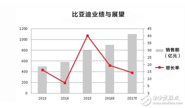 比亚迪新能源车特点