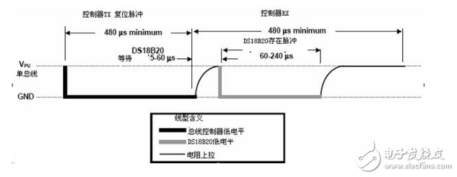 DS18B20的时序及代码解析