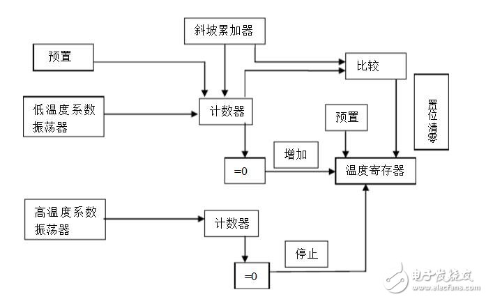 ds18b20工作原理和测温原理介绍