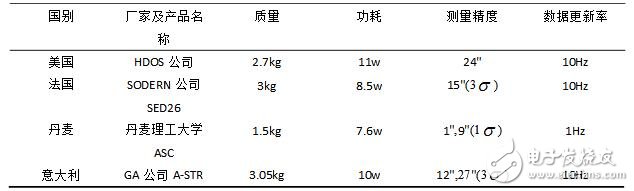 国外星敏感器现状