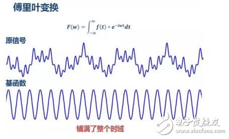 小波变换比傅里叶变换好在哪里_小波变换与傅里叶变换详解