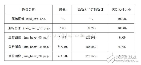 图像小波变换原理_图像小波变换的matlab实现详解