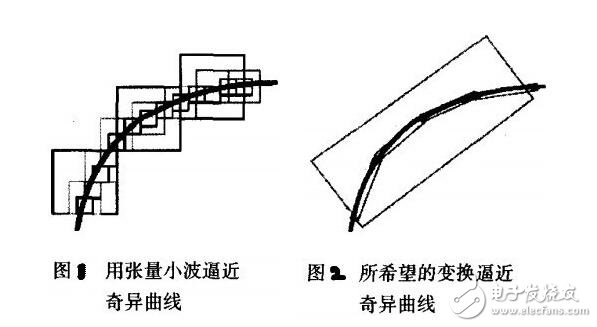 小波变换多尺度是什么意思_小波变换多尺度分解