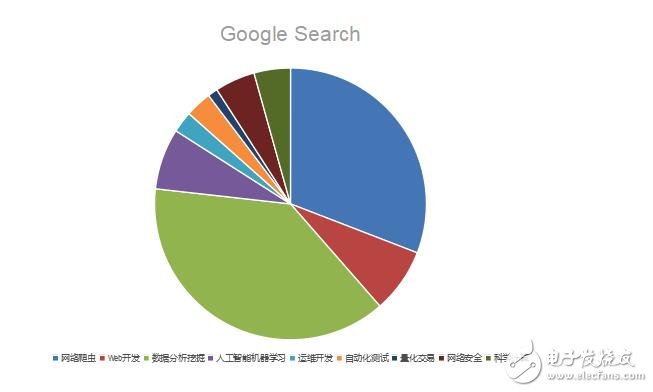 python为什么这么火_python是干什么的_python的用途与应用