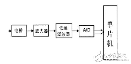 应变式扭矩传感器原理及应用  