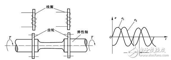 磁电式扭矩传感器和应变式扭矩传感器的区别