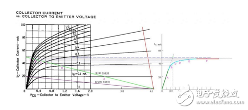 关于三极管处于临界饱和状态的分析