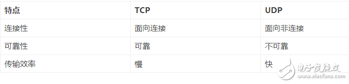 tcp和udp的应用场景