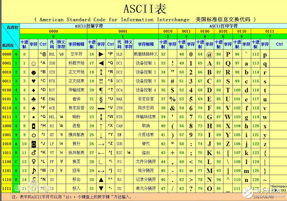 unicode和ascii的区别是什么