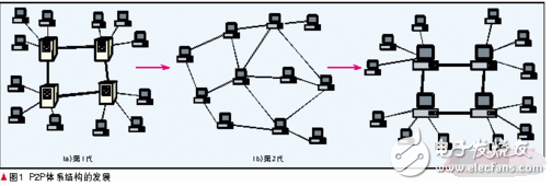 p2p技术有什么优缺点