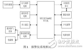 基于STC12C5A60S2单片机的可燃气体报警仪的设计