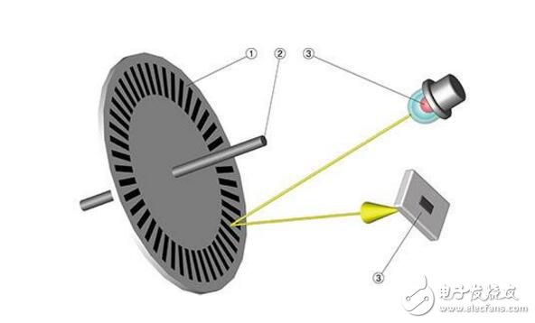 什么是光电编码器?
