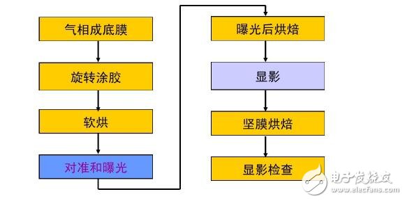 　　光刻工艺流程：