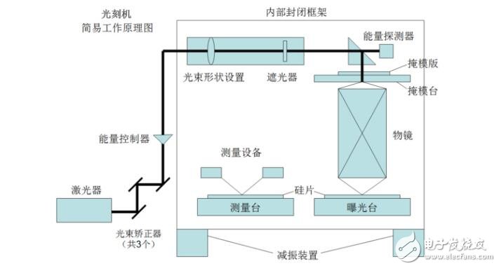 光刻机结构组成及工作原理 