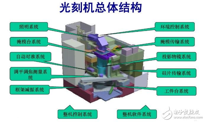 光刻机结构组成及工作原理 