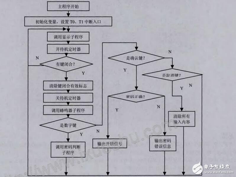 基于STC12C5A60S2单片机的电子密码锁设计