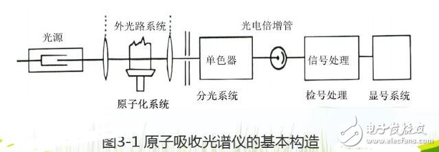 原子吸收分光光度计原理及组成_原子吸收分光度计应用