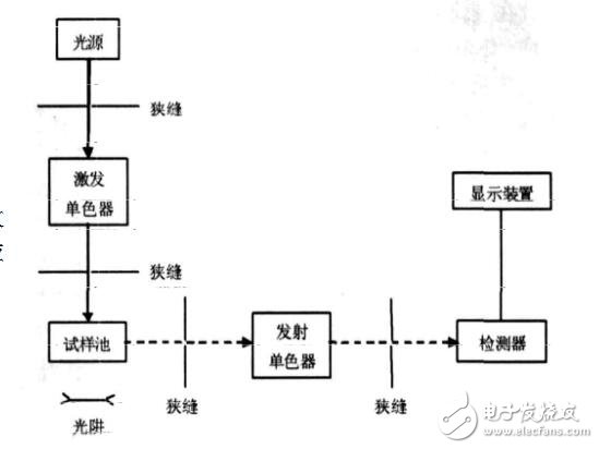 荧光分光光度计是紫外么_荧光分光光度计原理是什么