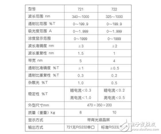 722分光光度计的使用方法和步骤