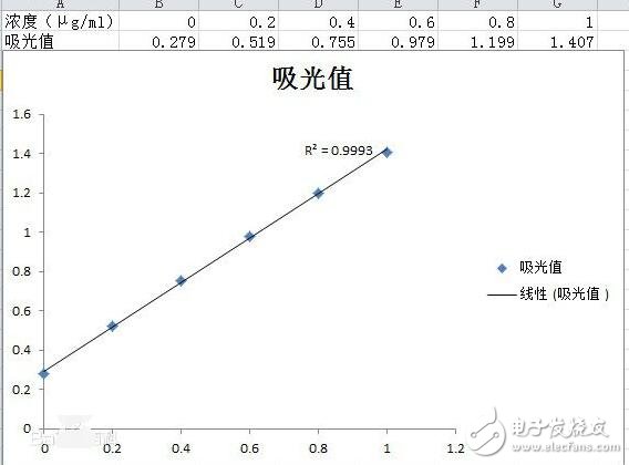 怎么用分光光度计制作标准曲线_制作标准曲线有什么意义