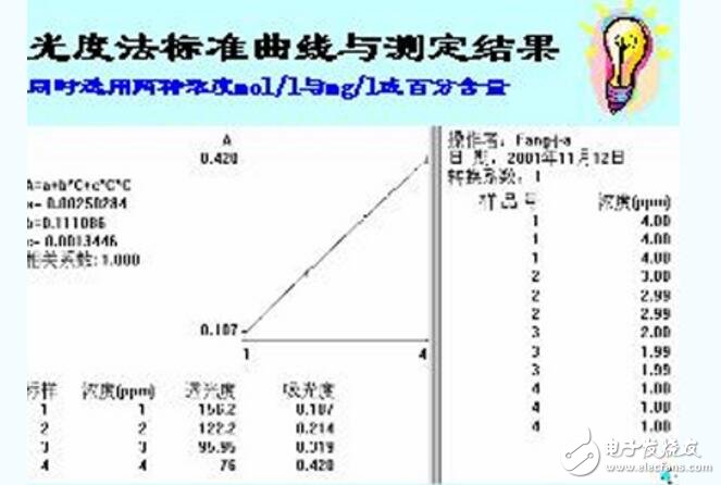 怎么用分光光度计制作标准曲线_制作标准曲线有什么意义