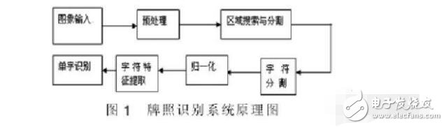 车牌识别技术的发展及意义_车牌识别系统原理介绍