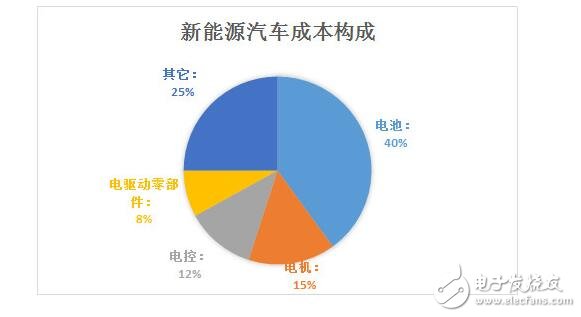 新能源汽车成本结构_新能源汽车电池成本分析