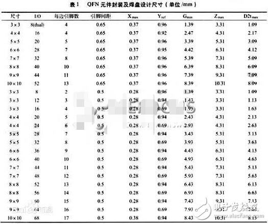 qfn封装形态封装尺寸图_qfn封装的特点