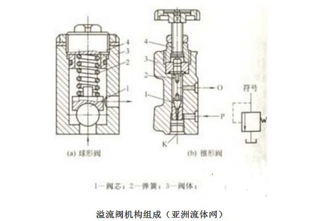 液压溢流阀怎么调压力_溢流阀基本知识图解