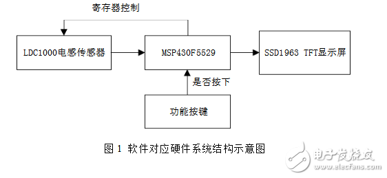 ldc1000传感器应用