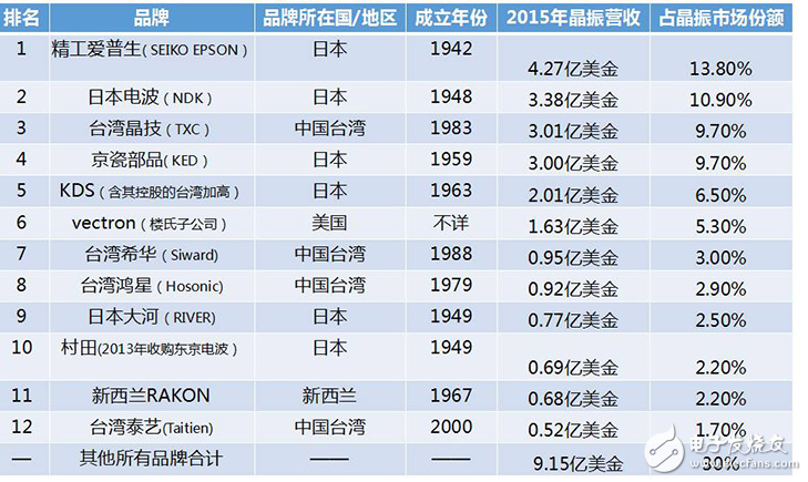 最新晶振生产商排名