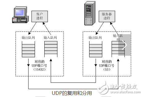 udp协议及包格式是什么