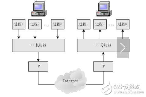 udp协议及包格式是什么