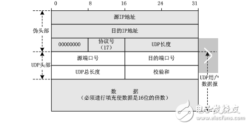 udp协议及包格式是什么