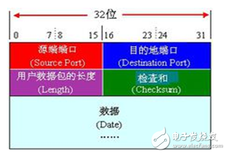 udp协议详细介绍与qudpsocket编程