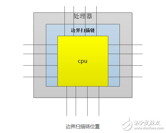 jtag的基本原理与调试原理