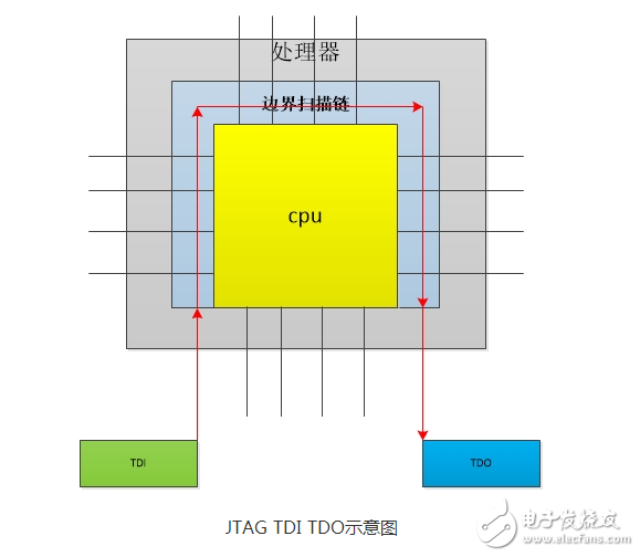 jtag的基本原理与调试原理